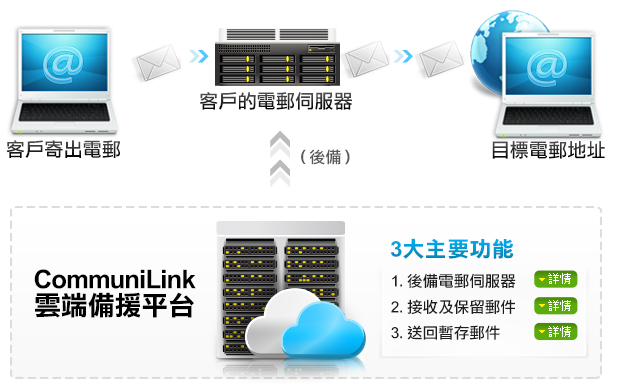 CommuniLink雲端備援平台 CommuniLink雲端備援平台